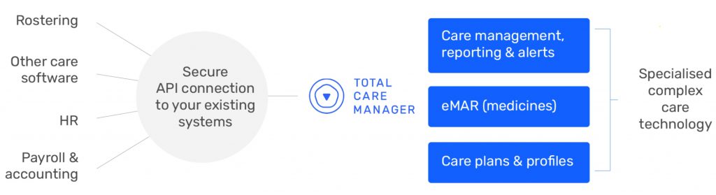 complex-care-management-platform-composable-api-first-saastotal-care