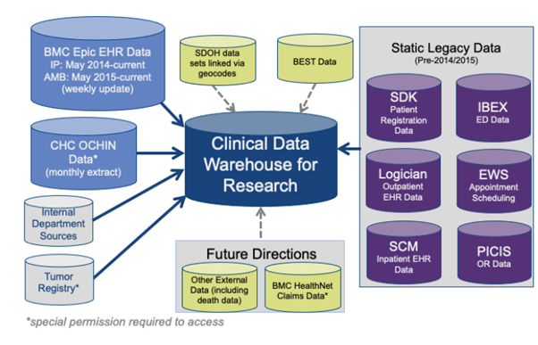 hospital data stack